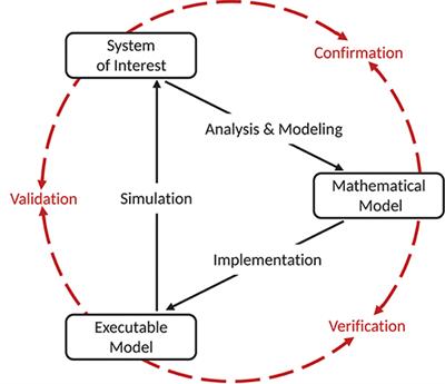 Reproducible Neural Network Simulations: Statistical Methods for Model Validation on the Level of Network Activity Data